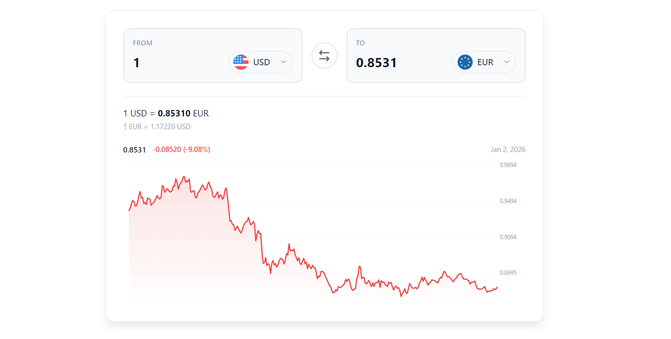 ¿Qué es el convertidor de divisas?