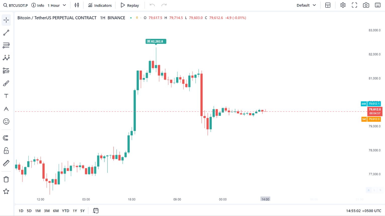 Advanced Trading Chart Widget — Indicators & Drawing Tools