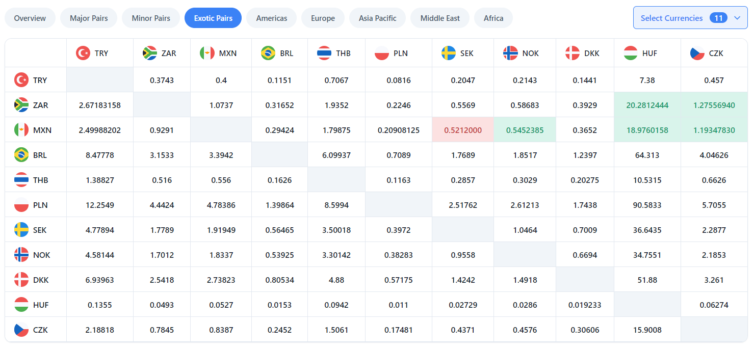 Currency Cross Rates