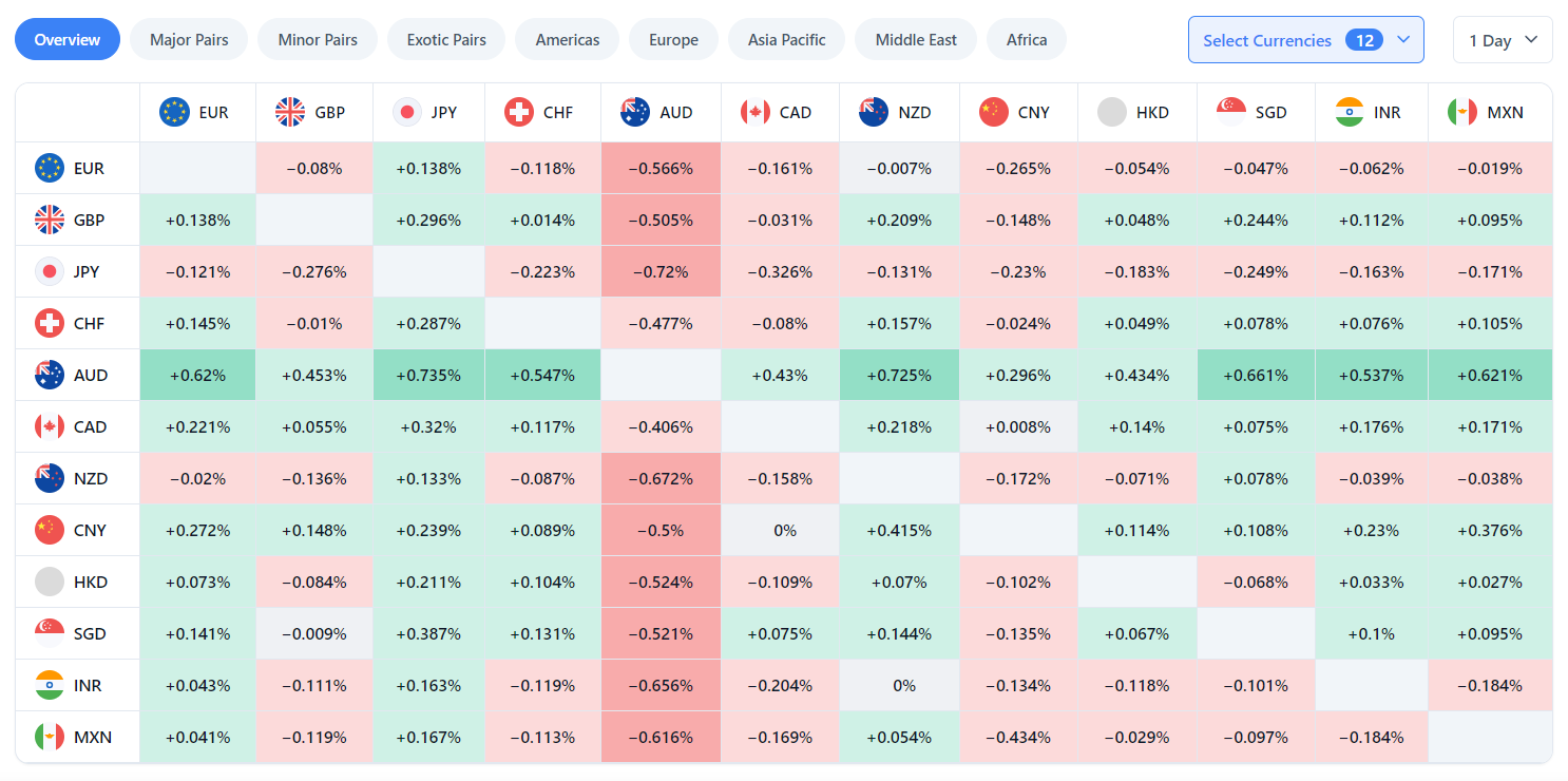 Currency Heatmap