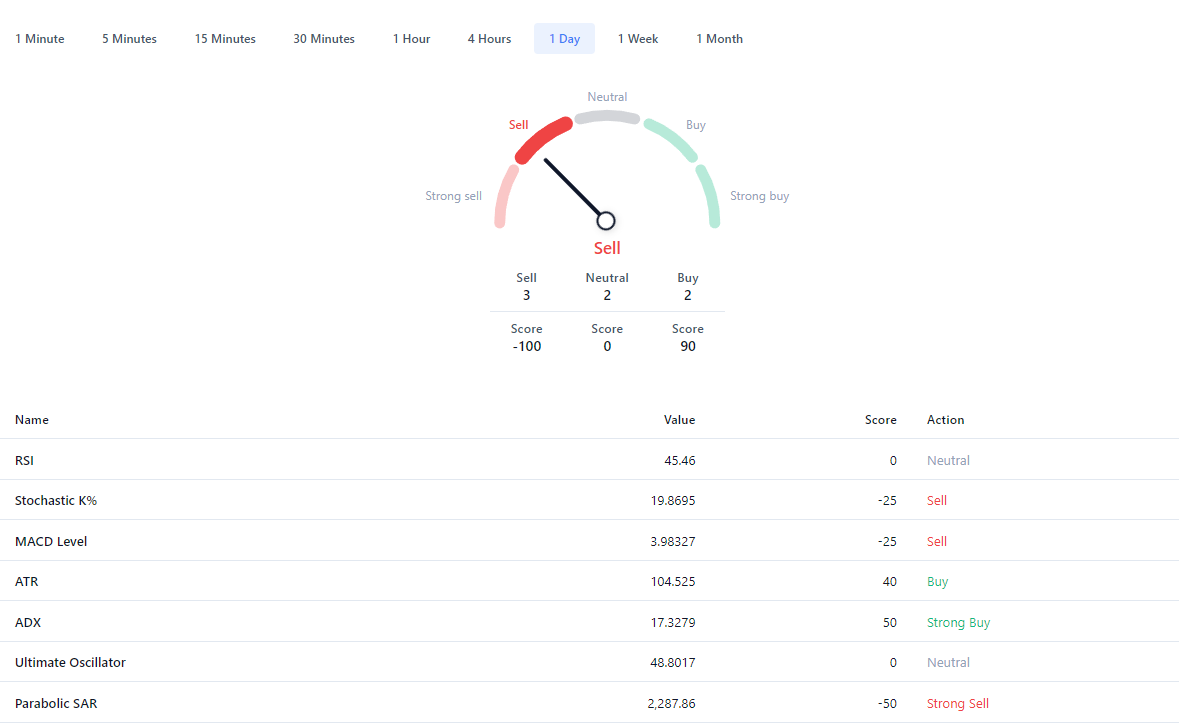 Technical Oscillators Widget — RSI, MACD & Stochastic