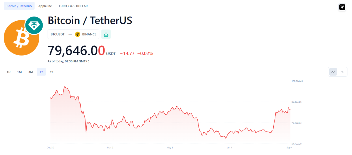 Symbol Overview Widget — Price Chart with Live Quote
