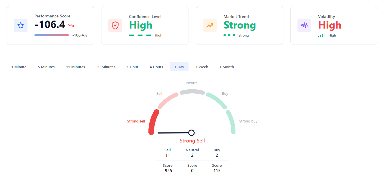 Technical Analysis Summary Widget — Buy / Sell Signals